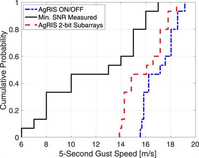 AgRIS: wind-adaptive wideband reconfigurable intelligent surfaces for resilient wireless agricultural networks at millimeter-wave spectrum